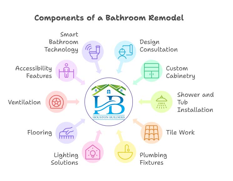 Components of a Bathroom Remodel