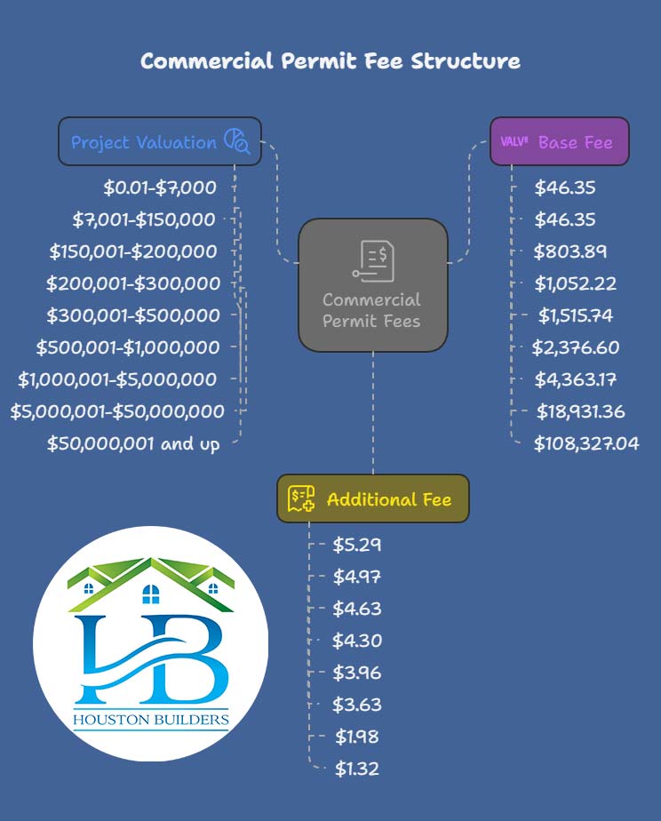 commercial permit fees texas