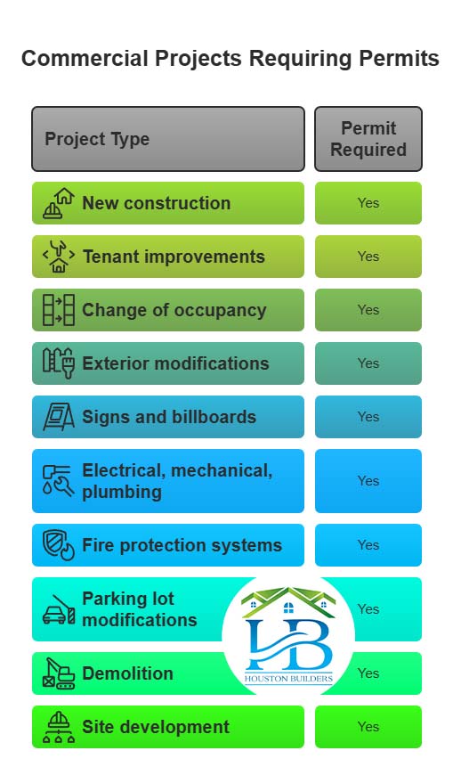 Commercial Projects Requiring Permits