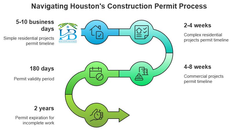 Navigating Houston's Construction Permit Process