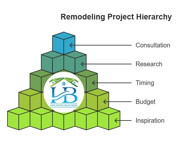 project hierarchy