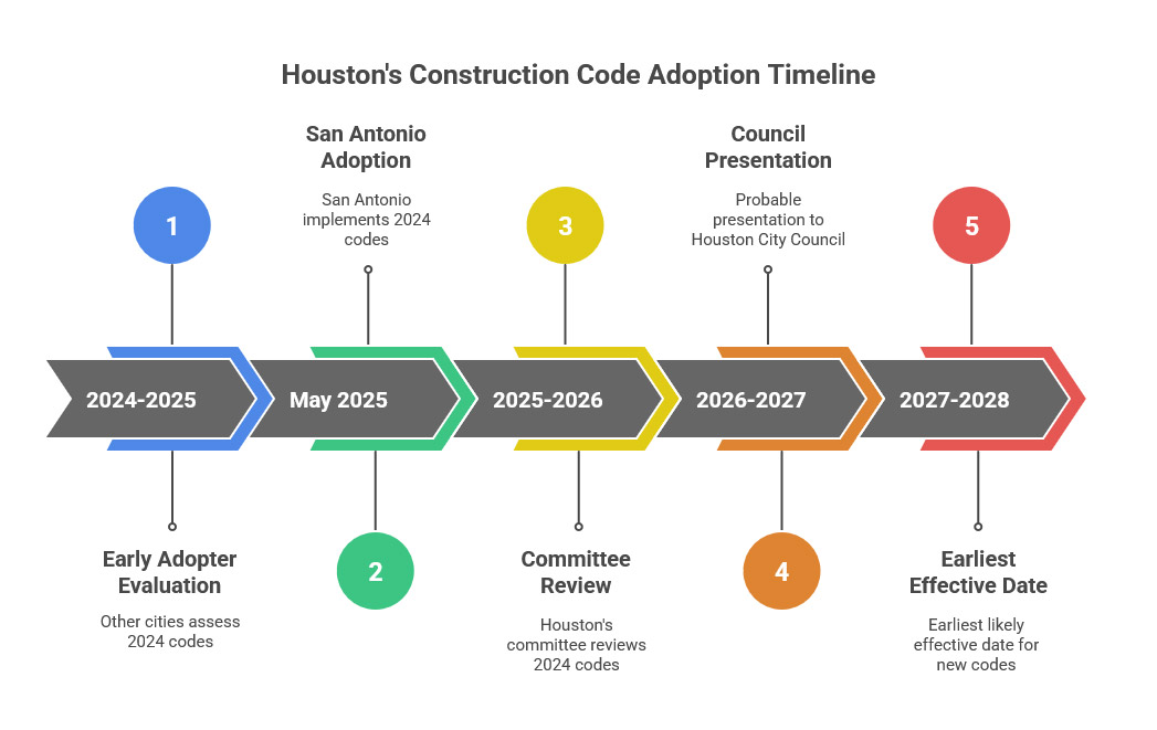 Houston's Construction Code Adoption Timeline