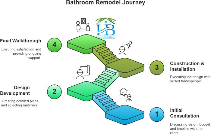 Bathroom Remodel Journey