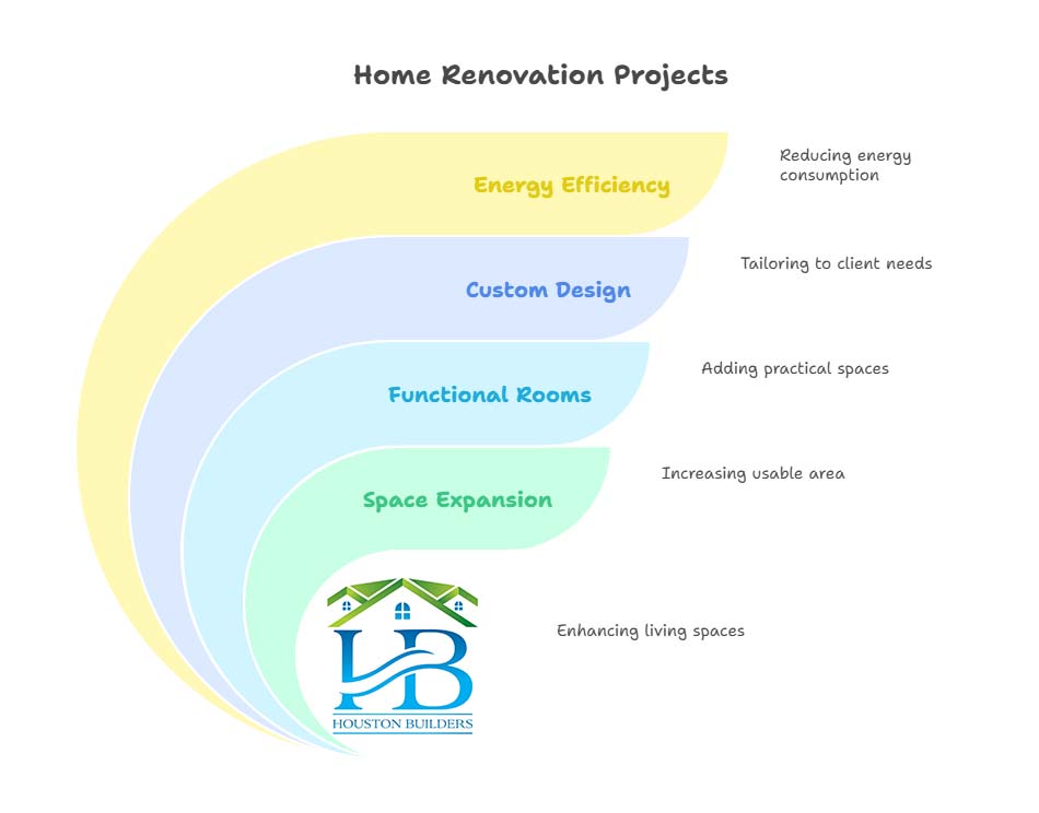 home renovation project houston