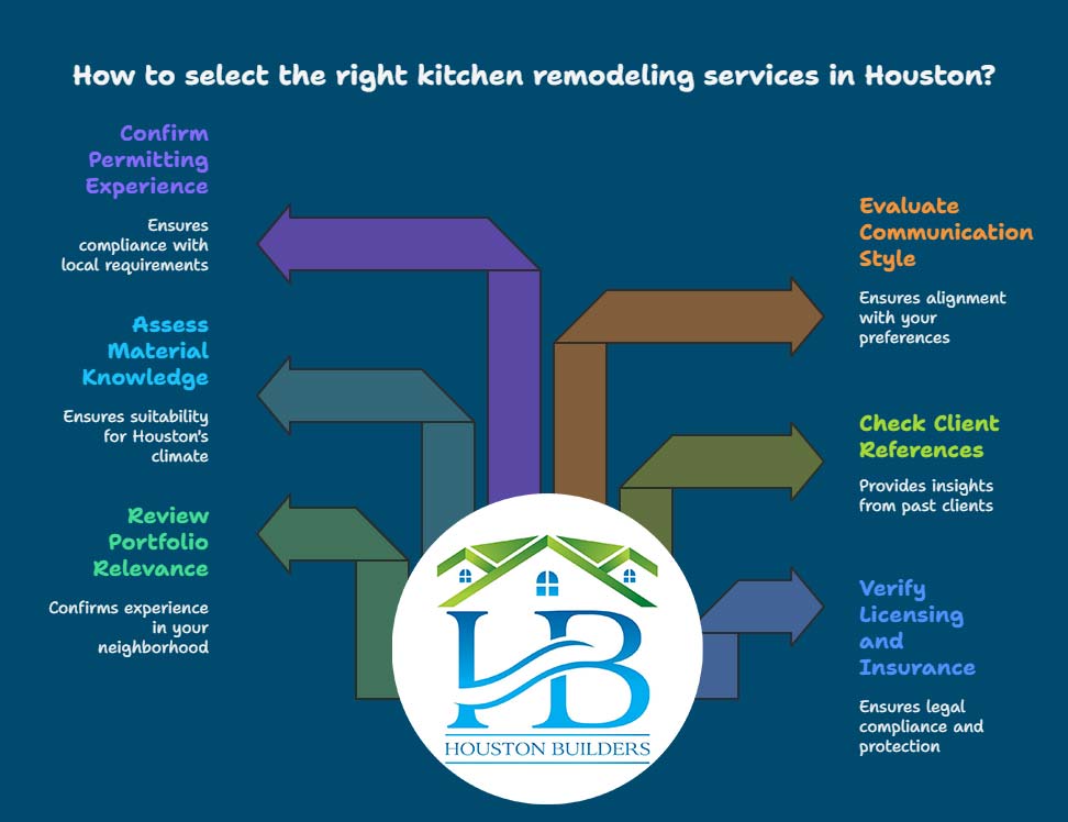 How to select the right kitchen remodeling services in Houston?