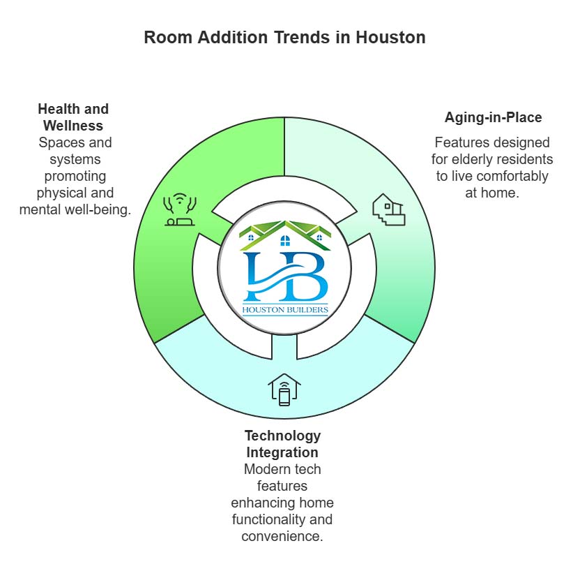Room Addition Trends in Houston