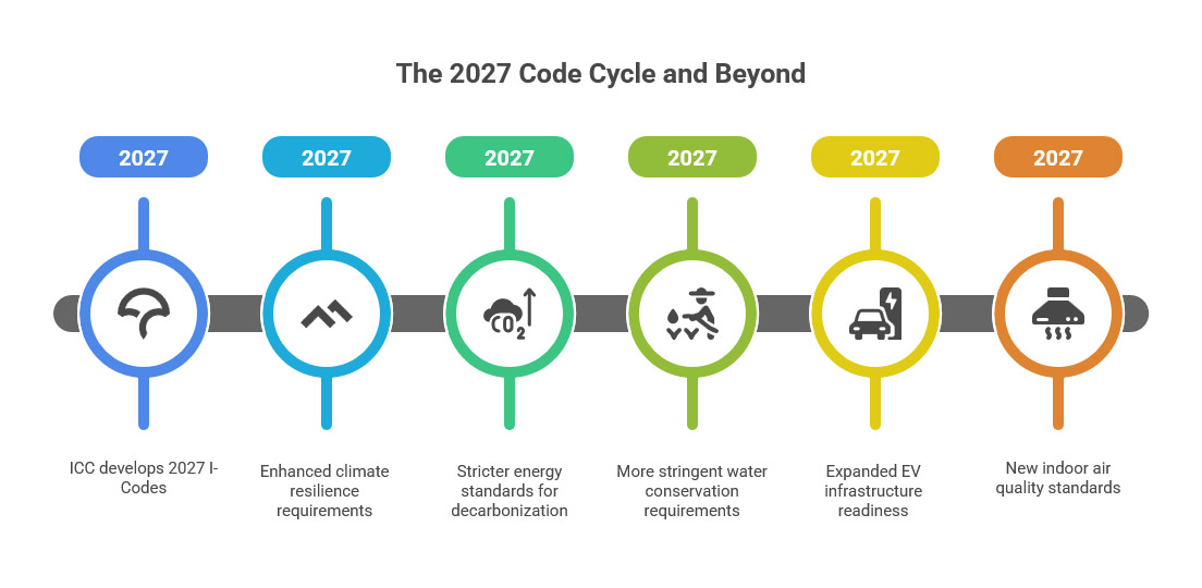 The 2027 Code Cycle and Beyond