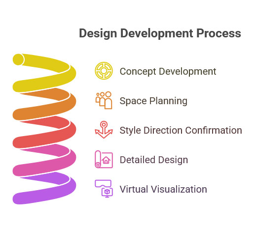 remodeling Design Development Process chart