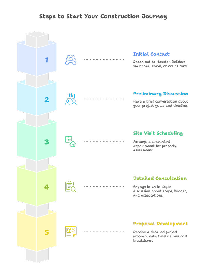 Steps to Start Your Construction Journey