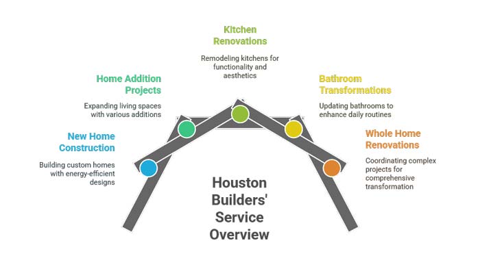Houston Builders' Service Overview