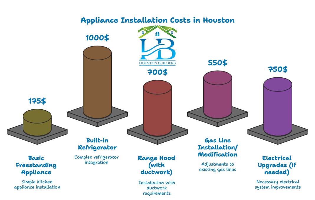 Appliance Installation Costs in Houston