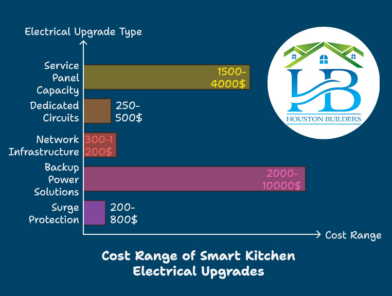 Cost Range of Kitchen Electrical Upgrades