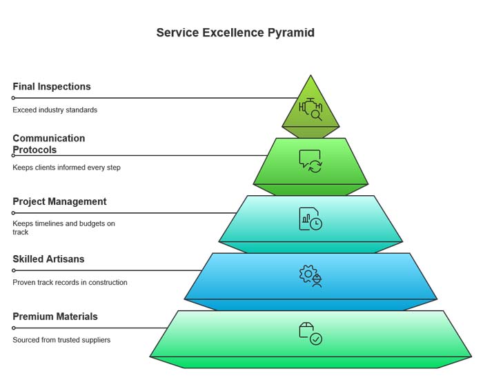 houston Service Excellence Pyramid