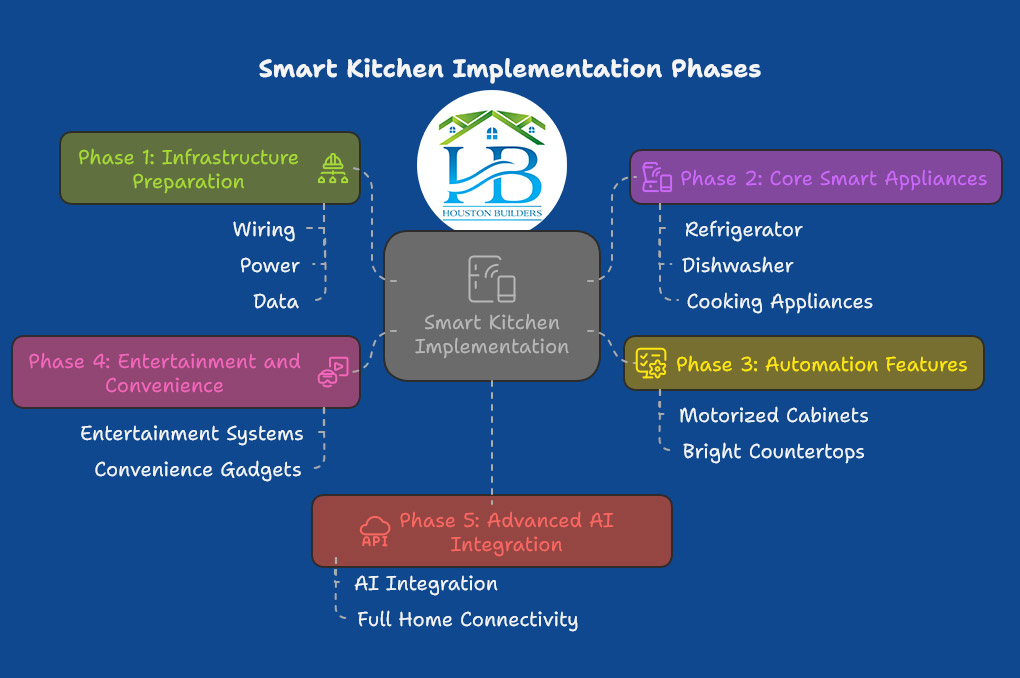 Smart Kitchen Implementation Phases