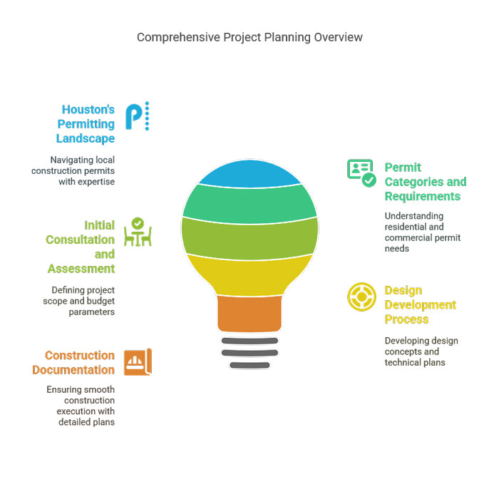 Comprehensive Project Planning Overview