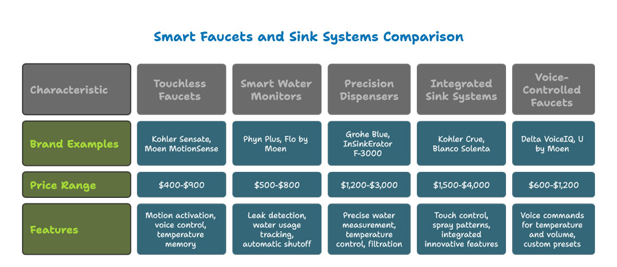 Smart Faucets and Sink Systems Comparison