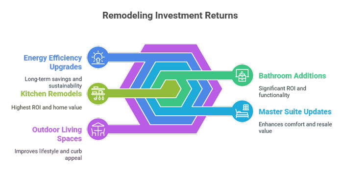 Remodeling Investment Returns in katy