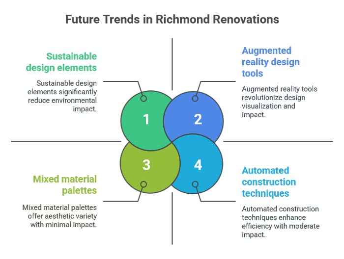 Future Trends in Richmond Renovations