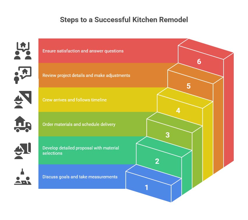 Steps to a Successful Kitchen Remodel in houston