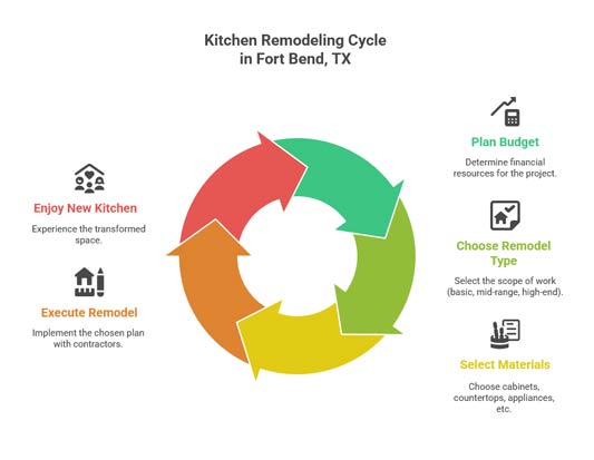 Kitchen Remodeling Cycle in Fort Bend, TX