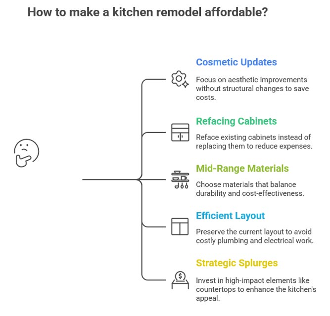 How to make a kitchen remodel affordable?