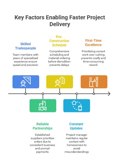 Key Factors Enabling Faster Project Delivery