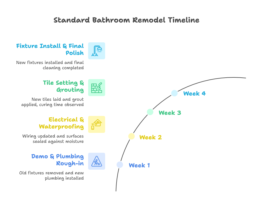 Bathroom remodel timeline showing contractor coordination and inspection scheduling