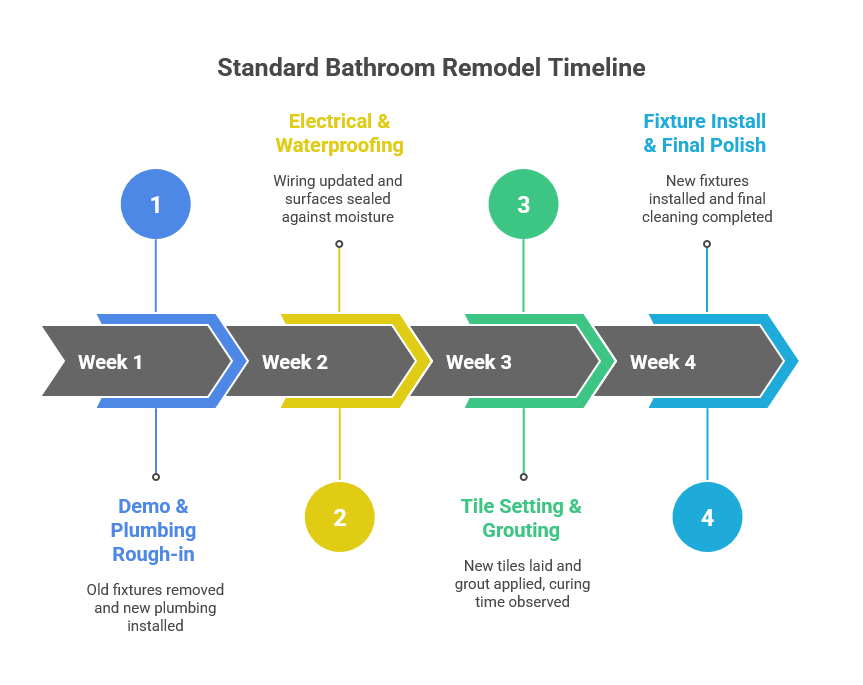 Bathroom remodel timeline coordination chart for Midtown Houston condos