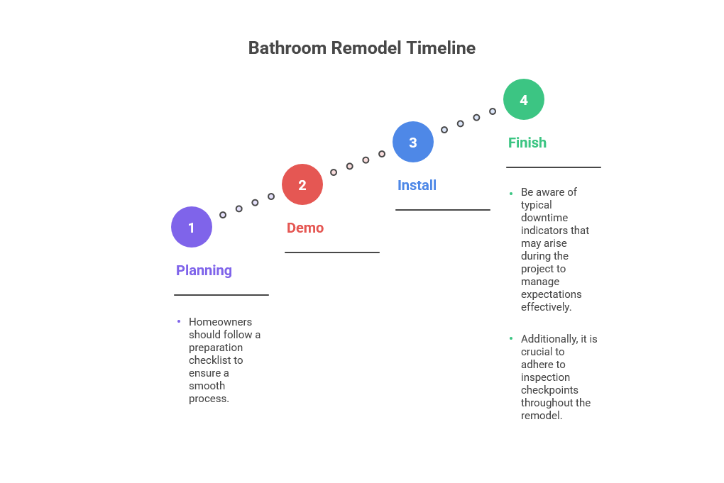 Professional bathroom renovation timeline and phases
