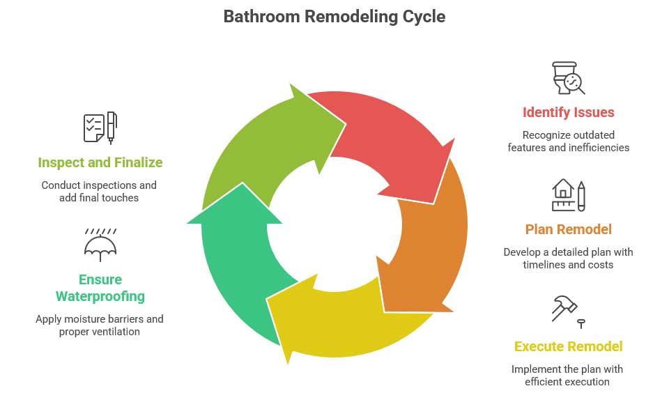 Bathroom Remodeling Cycle