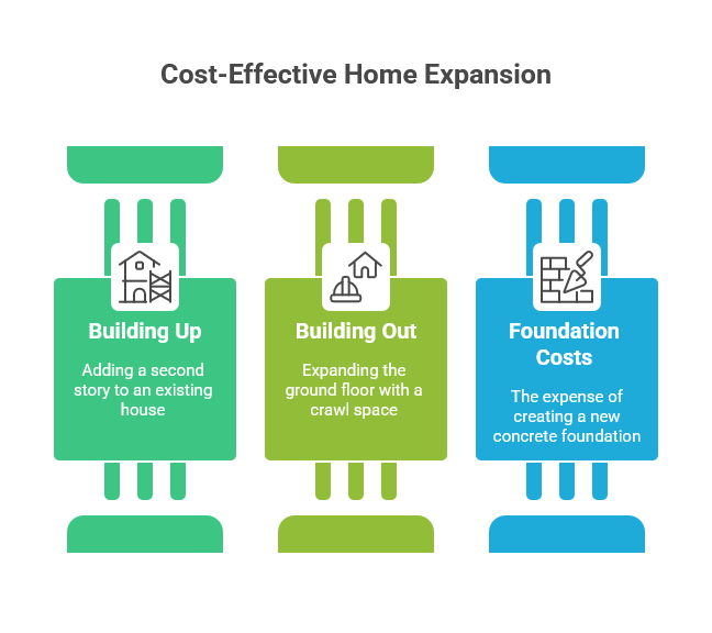 Foundation factor graphic for building up or building out in Surfside Beach TX remodel planning