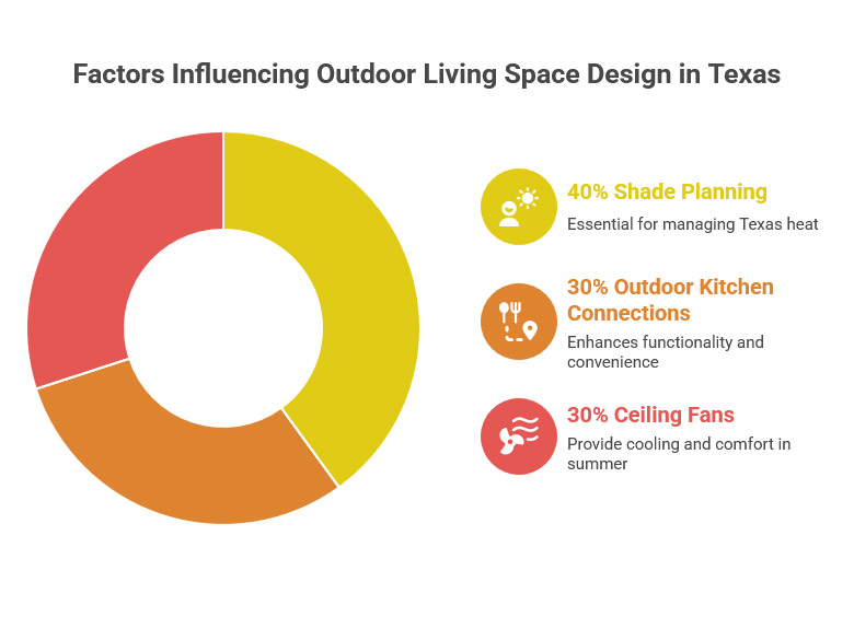 Factors Influencing Outdoor Living Space Design in rosenberg Texas