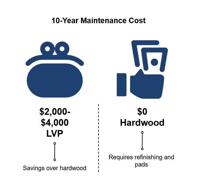 Flooring maintenance cost study over ten years for tile vinyl and hardwood in Texas homes