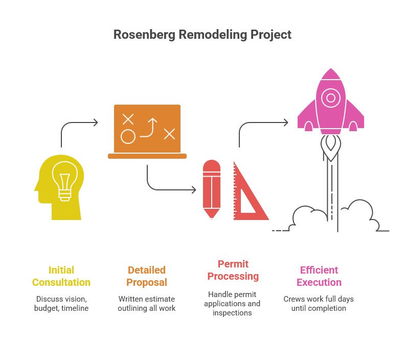 Rosenberg Remodeling Project