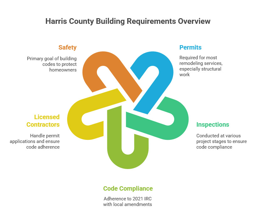 Harris County Building Requirements Overview