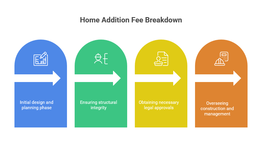 professional fee breakdown for home additions and permits in Harris County