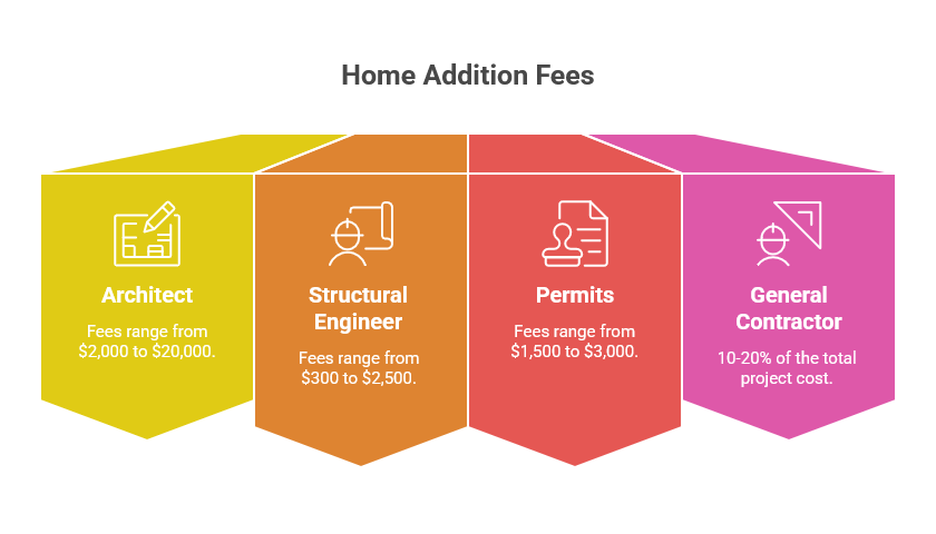 Professional fee breakdown for home additions in Hedwig Village TX