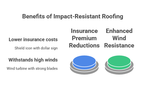 Impact resistant roofing graphic for Surfside Beach TX storm readiness and remodel planning