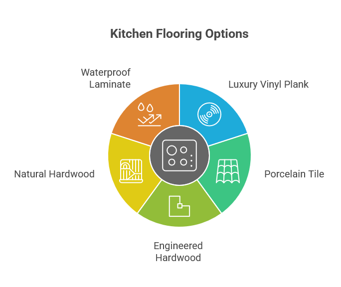 Kitchen flooring material options for Houston homes