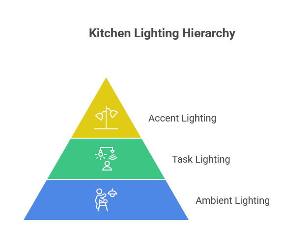 Kitchen lighting layers diagram for Houston home design