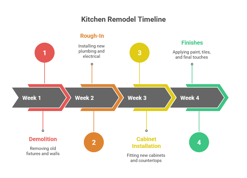 Detailed project timeline showing phase coordination