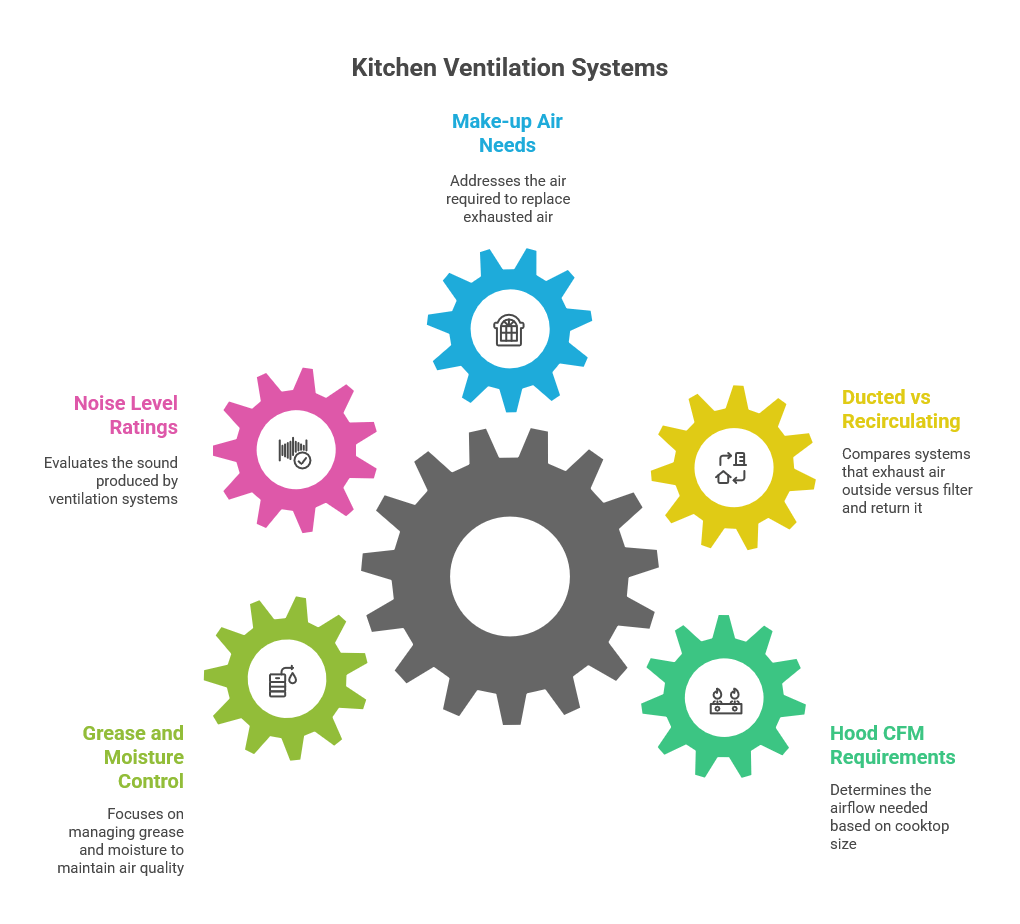 Kitchen and outdoor ventilation requirements explained