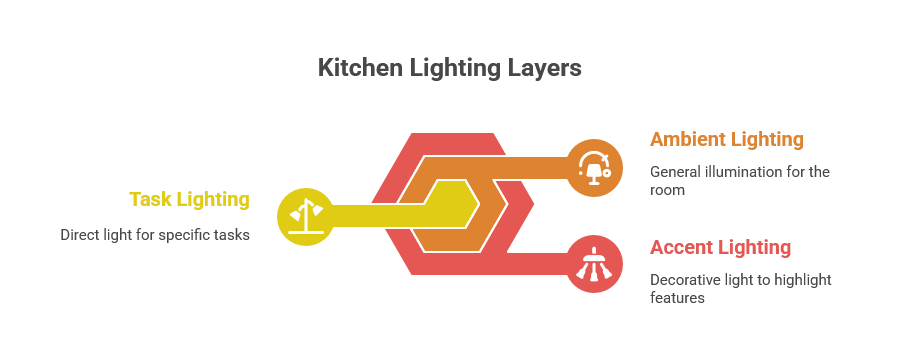 Professional three-layer lighting design for kitchen spaces