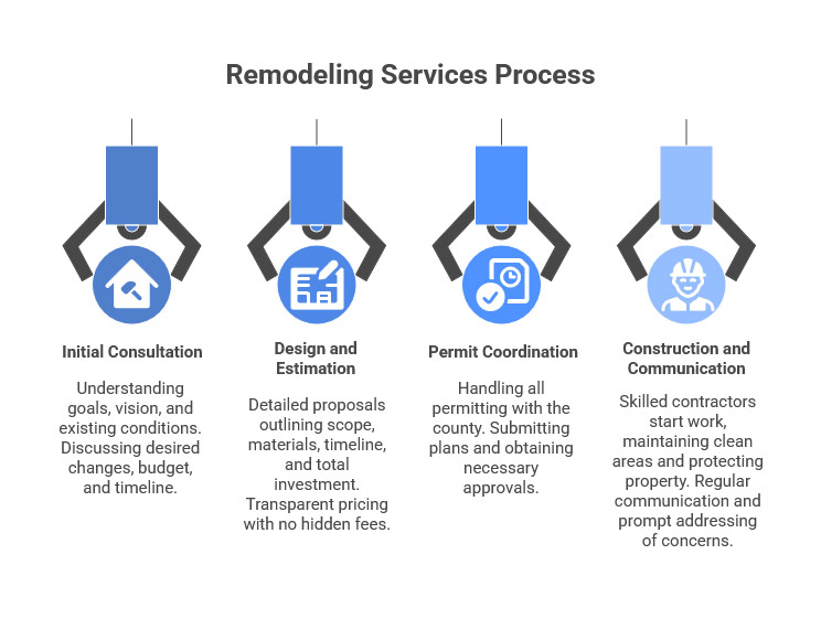 Remodeling Services Process