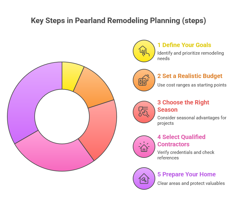 Key Steps in Pearland Remodeling Planning