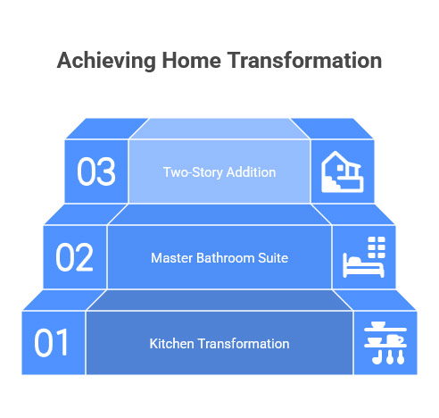 Achieving Home Transformation stafford tx