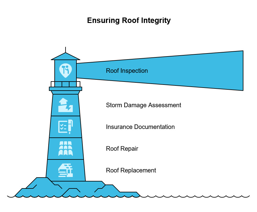 Ensuring Roof Integrity Jacinto City