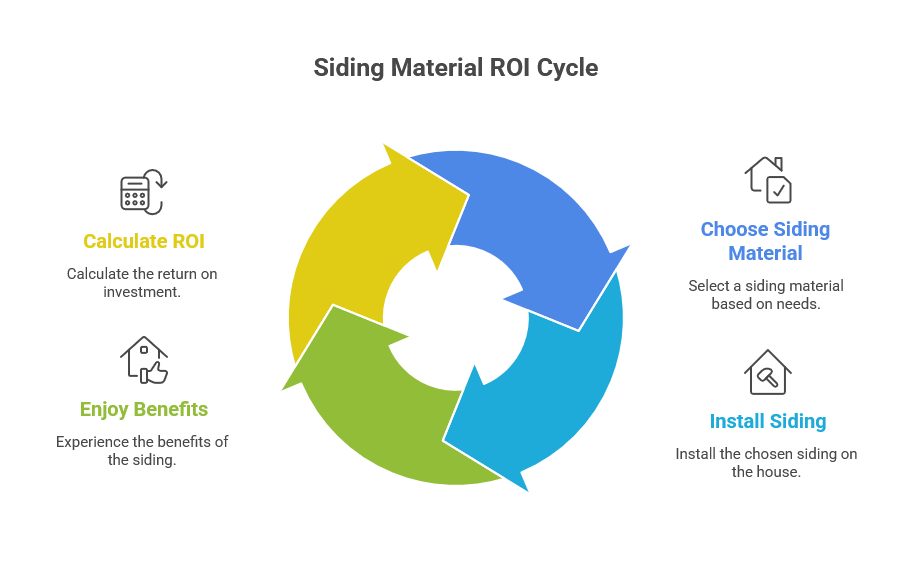 siding material ROI comparison for Houston area homes