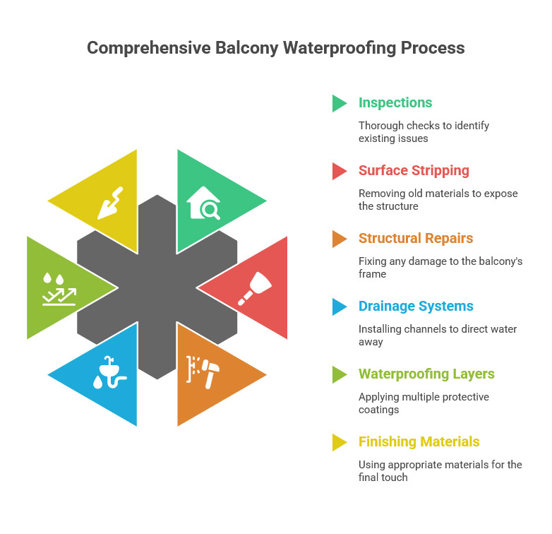 Jacinto City Balcony Waterproofing Process