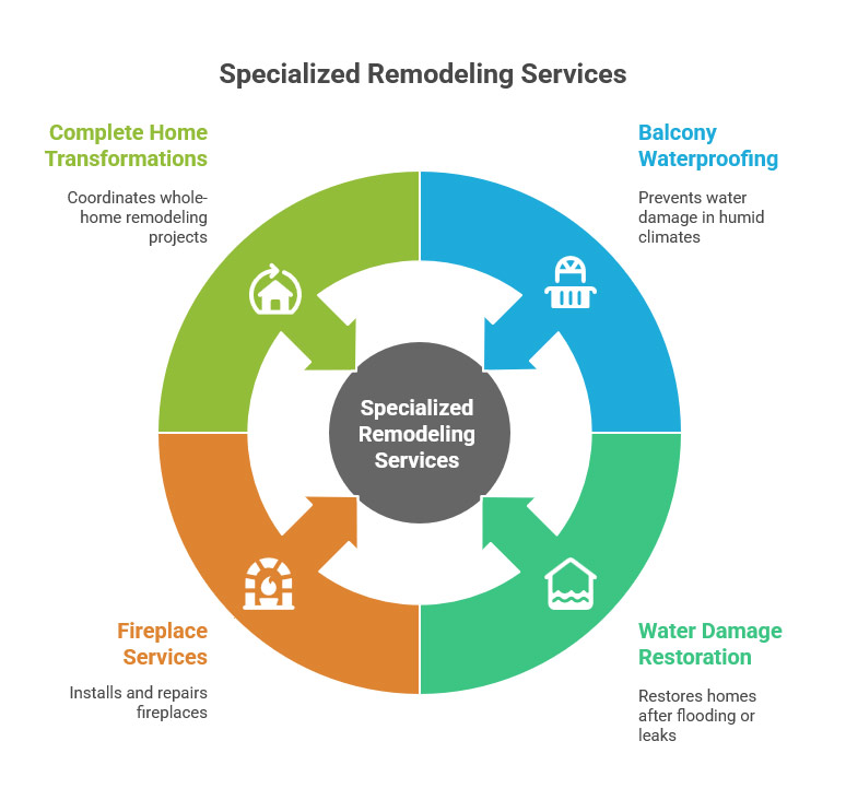 Specialized Remodeling Services bellaire